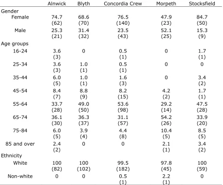 Table 6. Description of the sampled health walks in Northumberland 