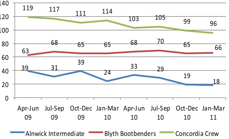 Figure 3. Total number of walkers in sampled walk groups by quarter, from 1st April 2009 to 31 March 2011 