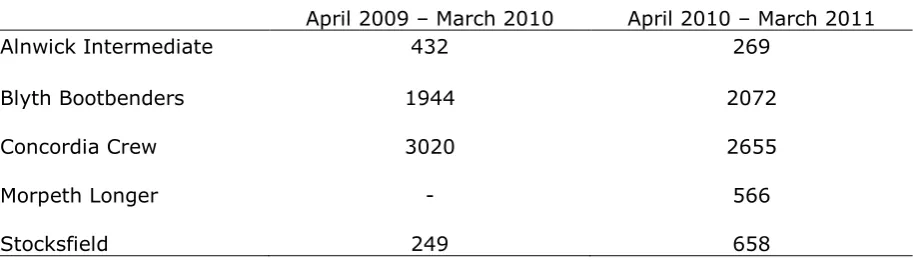 Table 11. Total walkers’ attendance in sampled walk groups by year,  from 1st April 2009 to 31 March 2011 
