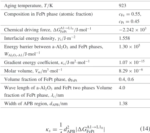 Fig. 1Chemical free energy of the a-Al2O3–FePt system.