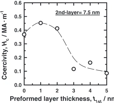Fig. 6Interplanar spacing of (001) and (100) planes for disordered ﬁlmsprepared at 323 K, measured by out-of-plane and in-plane XRD,respectively