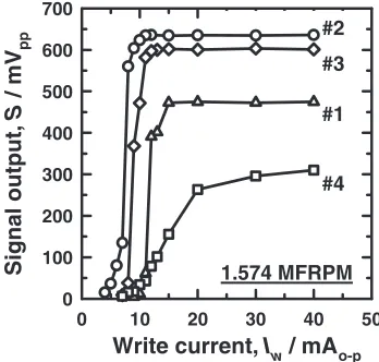 Fig. 13Polar-Kerr loops for double-layered media. #1: pure Fe–Pt(7.5 nm) medium, #2: pinning type medium (preformed ﬁrst-layer =2 nm, second-layer = 7.5 nm), #3: (Fe–Pt)–MgO (12 nm) medium, #4:(Fe–Pt)–SiO2 (12 nm) medium.