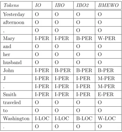 Table 1: NER tagging scheme