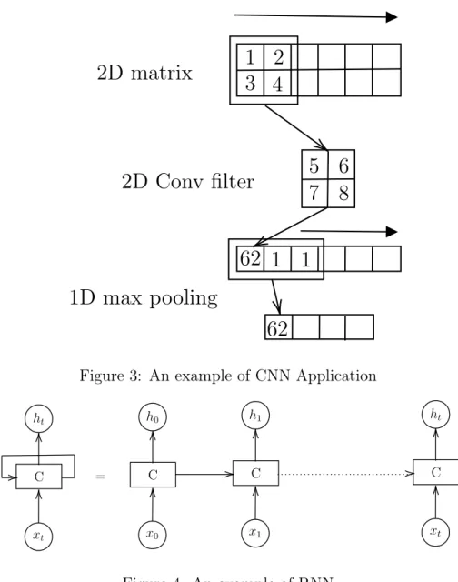 Figure 3: An example of CNN Application