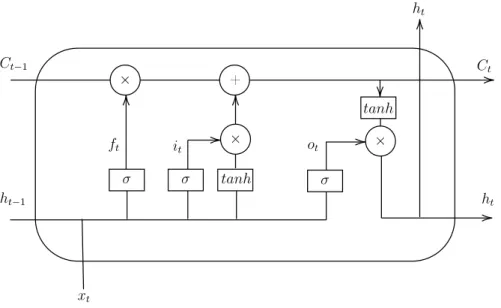 Figure 5: An example of LSTM unit