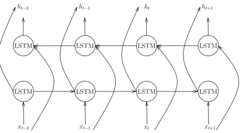 Figure 6: The structure of BiLSTM