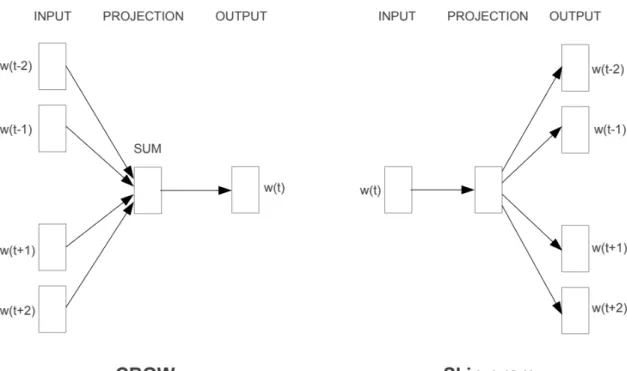 Figure 7: Neural Networks for Word2Vec [32]