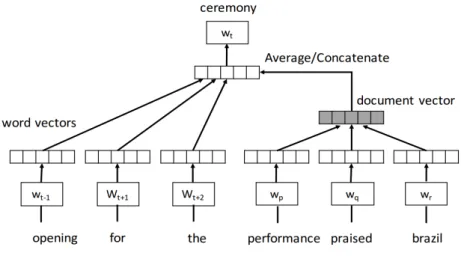 Figure 8: The framework of learning Doc2VecC [9]