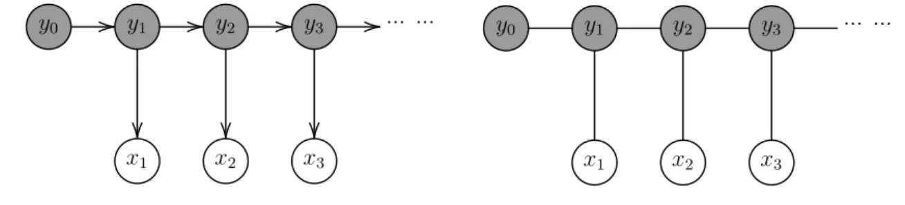 Figure 9: HMM and Linear CRF [40]