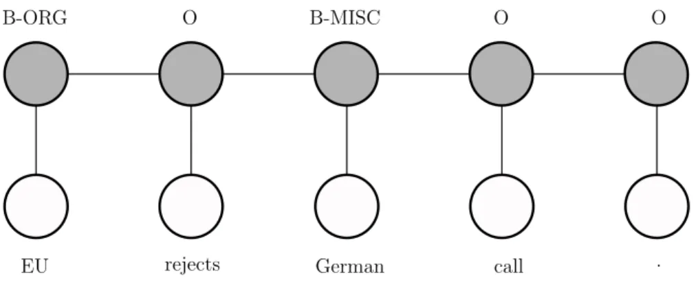 Figure 10: An example of CRF model for NER