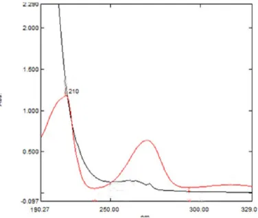 Table No. 1: Chromatographic condition