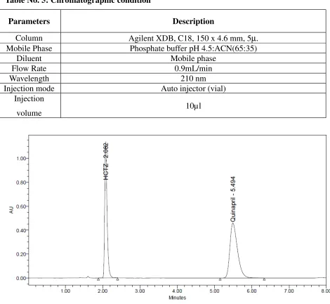 Table No. 5: Chromatographic condition