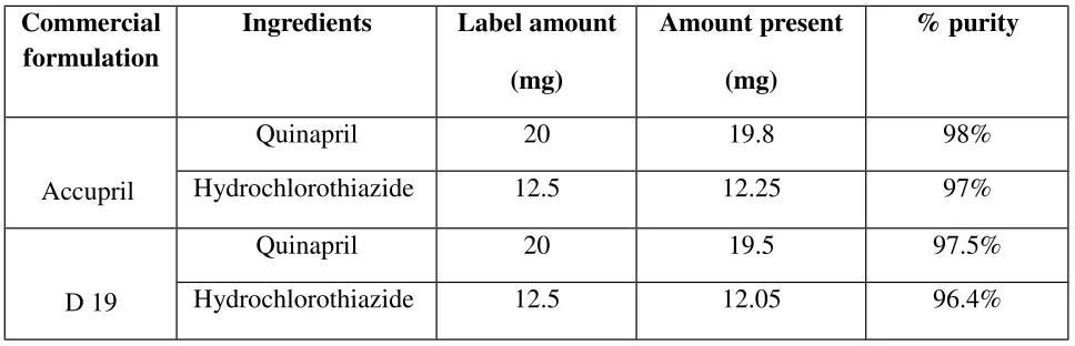 Table 7: Marketed formulations.