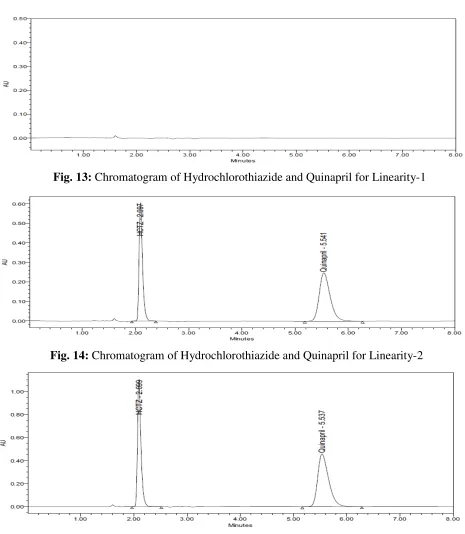 Fig. 15: Chromatogram of Hydrochlorothiazide and Quinapril for Linearity-3