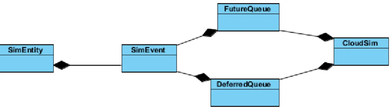 Figure 5 Some Core Classes in CloudSim 