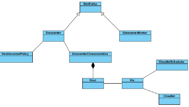 Figure 6 More Important Classes in CloudSim 