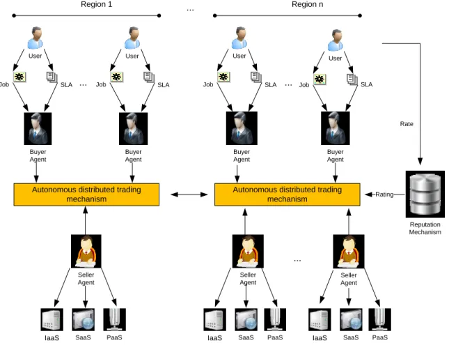 Figure 7 Market-Based Cloud Resource Allocation Model 