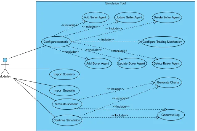 Figure 10 Use Case Diagram of the Simulator 