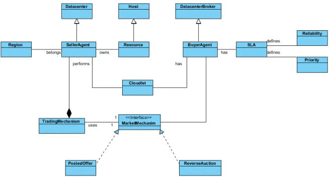 Figure 11 Class Diagram of the Simulator  6.4.3  Component Diagram 