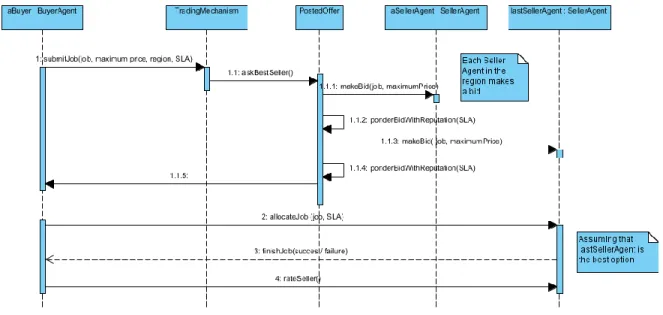 Figure 13 Sequence Diagram for Posted Offer Auction 