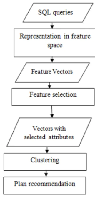 Figure 1: Access Plan recommendation Approach