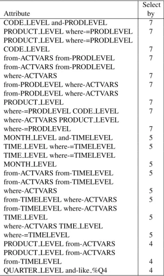 Table 4: Number of attributes according to weight measure method Attribute Select byCODE LEVEL7PRODUCT LEVEL7and-PRODLEVEL7from-PRODLEVEL7select-*7where-=PRODLEVEL7MONTH LEVEL7TIME LEVEL7and-TIMELEVEL7and-like7from-TIMELEVEL7where-=TIMELEVEL7select-ACTVARS