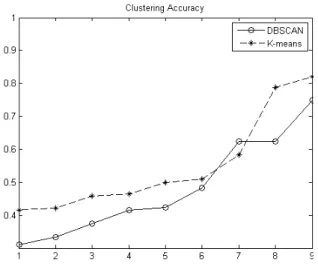 Figure 7: Accuracy of the clustering