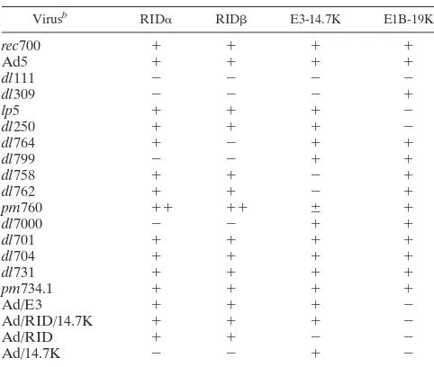 TABLE 1. Viruses used in this studya
