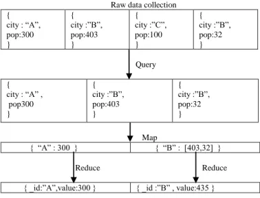 Fig 3. Existing Reduce Phase  B. Intermediate Data in MongoDB 