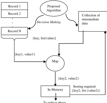 Figure 4 and 5 shows the conceptual view of the proposed  methodology. Using this methodology requires less processing  with raw dataset, only on first computation and updating of the  dataset we perform mapreduce directly on raw dataset