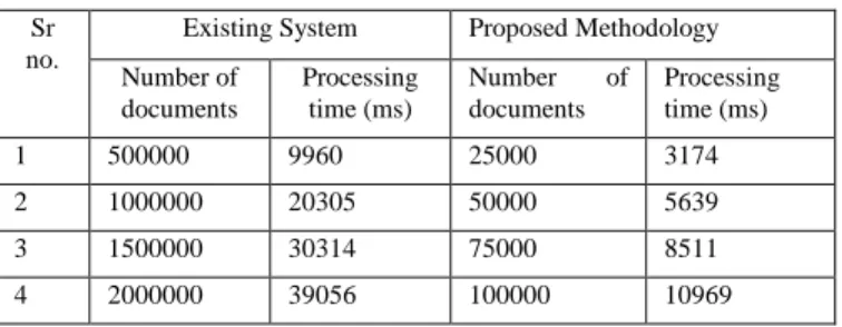 Table  I.  shows  the  number  of  documents  and  corresponding  processing  time  in  mapreduce  for  existing  and  proposed methodology