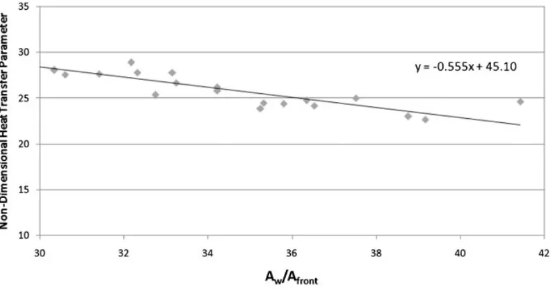 Fig. 14Effect of the area ratio on the non-dimensional heat transfer parameter