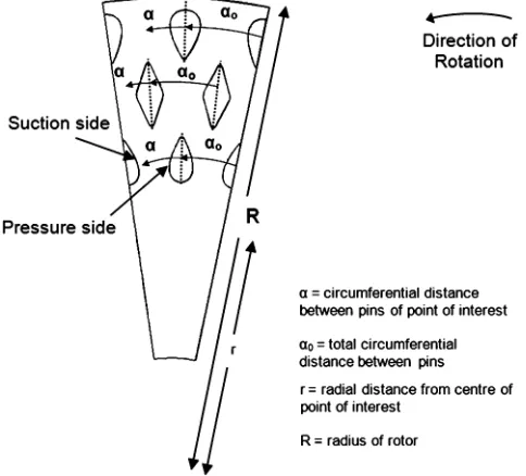 Fig. 7Non-dimensional geometric parameters