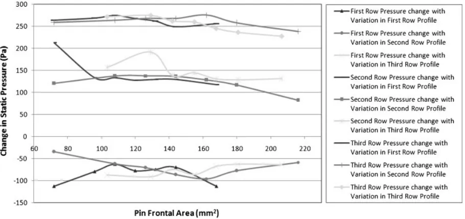 Fig. 8Effect of the pin geometry on the local static pressure change