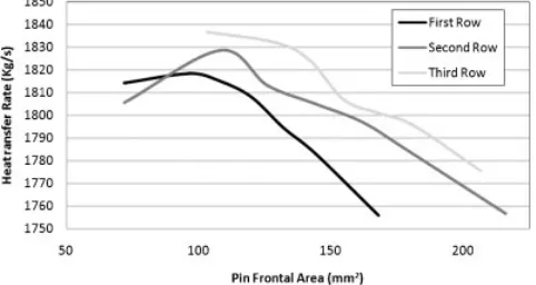 Fig. 12 is that the mass flowrate peaks at a total 