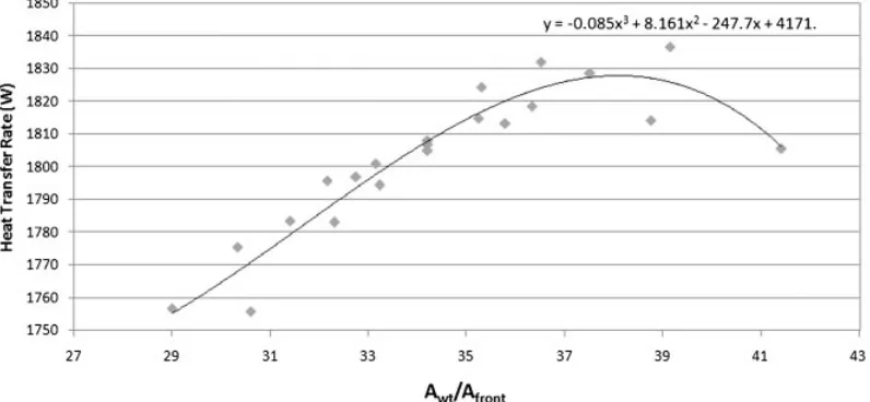 Fig. 13Effect of the area ratio on the heat transfer rate