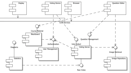Fig. 1. The Framework Component Diagram shows the main interaction between the services