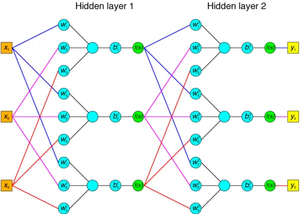 Figure 3.2: An ANN with two fully connected hidden layers with three neurons each.
