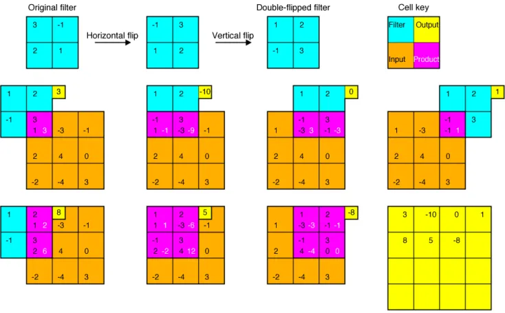 Figure 3.3: Convolution in two dimensions using a 2x2-sized filter and double-flipped 3x3-sized image