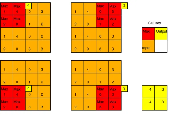 Figure 3.4: Example of max-pooling with a 2x2-sized window. In this case, the output’s size is halved in each dimension and the amount of data stored is reduced by the square root of the original’s