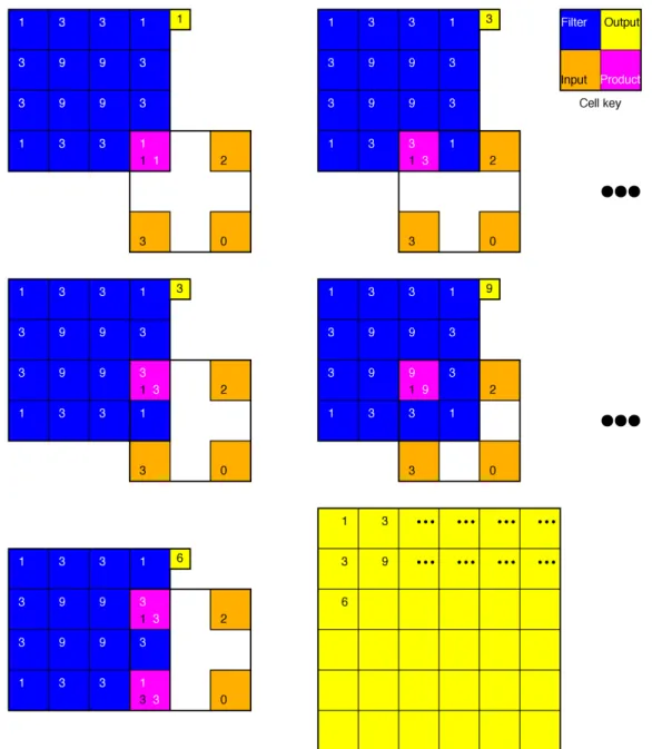 Figure 3.5: Example of upsampling. Upsampling using convolutional transpose is equivalent to convolving the zero-padded input with a number of added zeros between the pixels corresponding to the stride – and in turn the upsampling rate