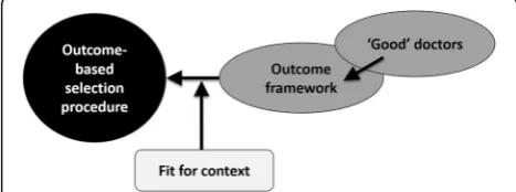 Fig. 1 Visual representation of the use of backward chaining fromthe desired end goal (‘good doctors’) to create an outcome-basedselection procedure