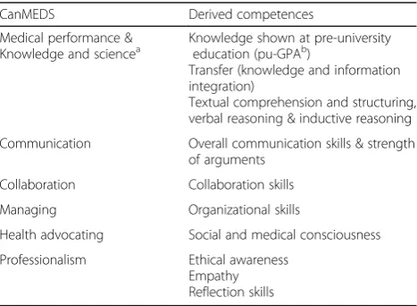 Table 1 Translation of the CanMEDS competences into ablueprint of derived competences for the selection procedure