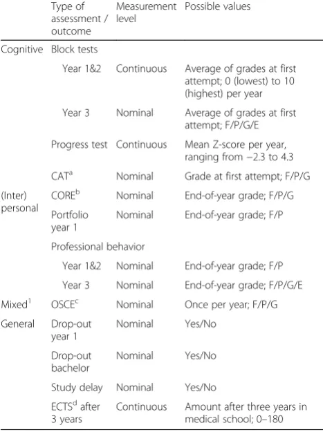 Table 2 Outcome variables based on study results obtained bystudents during the bachelor phase, with their possible values