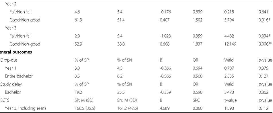 Table 4 Comparison of all study performance outcome variables of selection-positive (SP) and selection-negative (SN) students