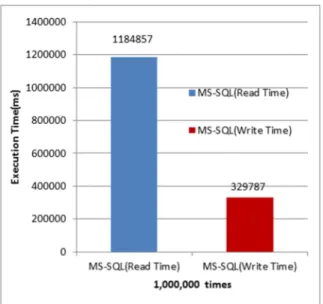 Fig. 10. MS-SQL performance comparison on reading writing. 