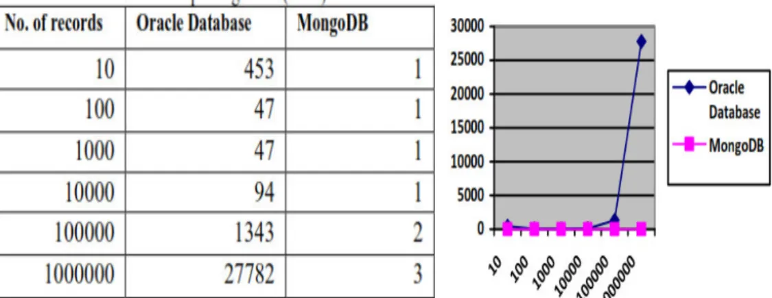 Figure 2.4 Update query on records and time comparison Mongo db vs Oracle 