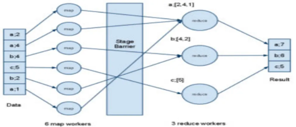 Figure 3.5.2 Map reduce example[5] 