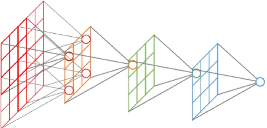 Figure 1 Receptive Field https://www.cnblogs.com/objectDetect/p/5947169.html 