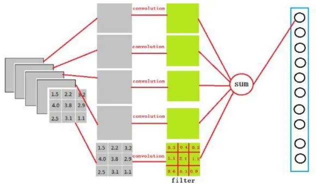 Figure 3 Full Connection Layer Calculation https://zhuanlan.zhihu.com/p/33841176 